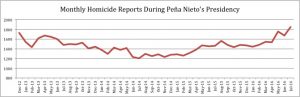data from SESNSP showing monthly homicides under President Peña Nieto
