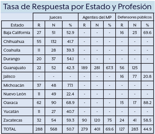 Graph of JABO Survey response rate