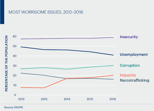 Impunity in Mexico: A Rising Concern