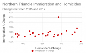 Northern Triangle Immigration and Homicides