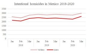 Intentional homicides