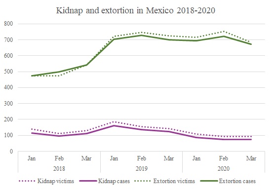 Kidnap and Extortion in Mexico